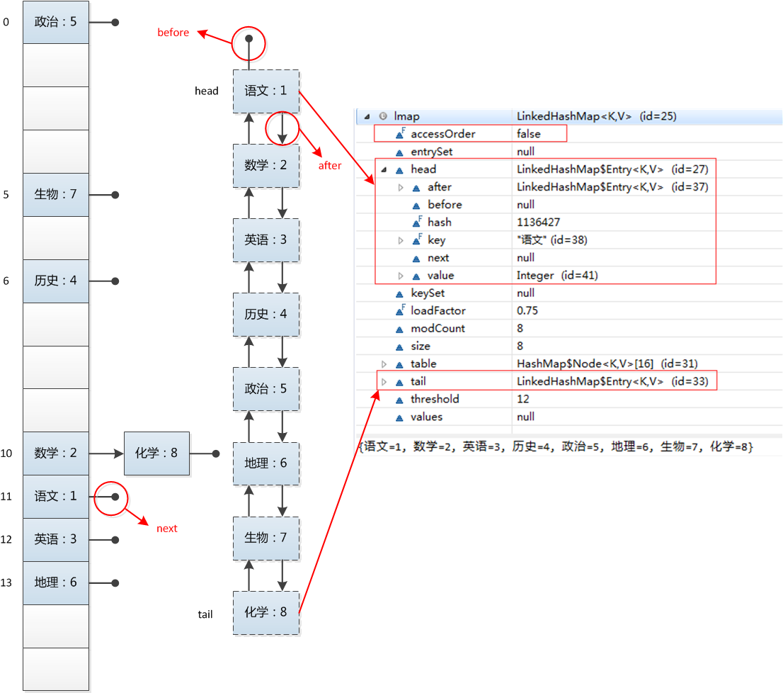 linkedhashmap